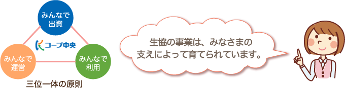 みんなで出資/みんなで運営/みんなで利用/生協の事業は、みなさまの支えによって育てられています。