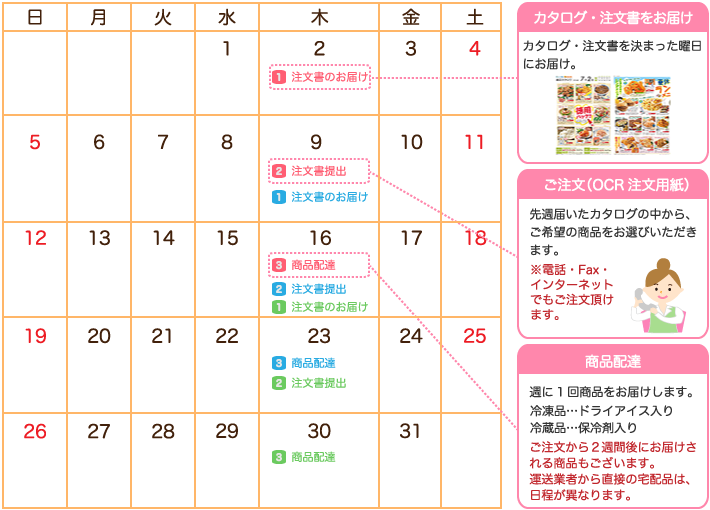 カタログのお届け/ご注文（OCR注文用紙）/商品配達