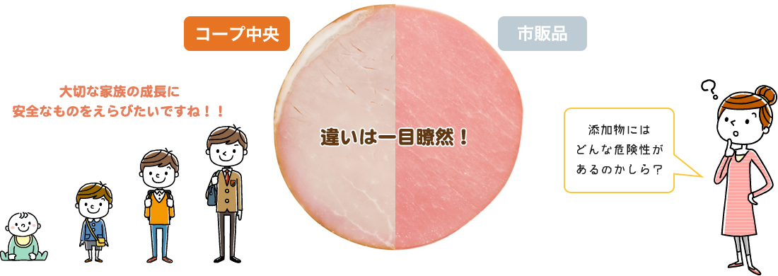 コープ中央市販品違いは一目瞭然！/大切な家族の成長に/安全なものをえらびたいですね！！添加物にはどんな危険性があるのかしら？